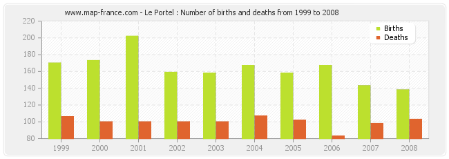 Le Portel : Number of births and deaths from 1999 to 2008